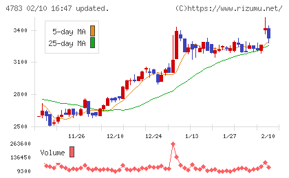 ＮＣＤチャート