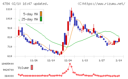 ＧＭＯインターネットチャート