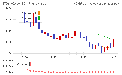 フツパーチャート