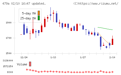 ＰＲＯＮＩチャート