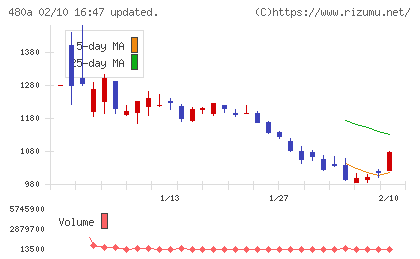 リブ・コンサルティングチャート