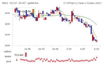 ドリーム・アーツチャート