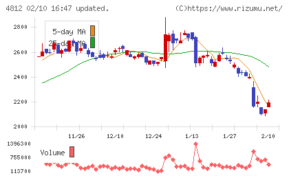電通総研チャート