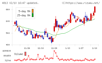 ＡＣＣＥＳＳチャート