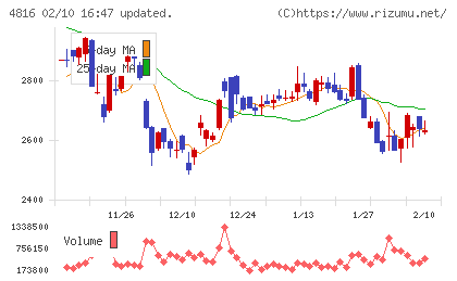 東映アニメーションチャート