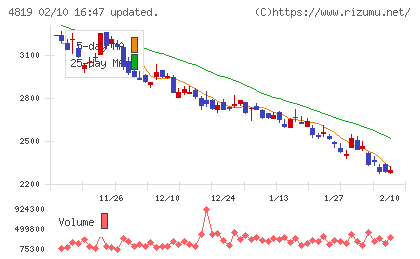 デジタルガレージチャート