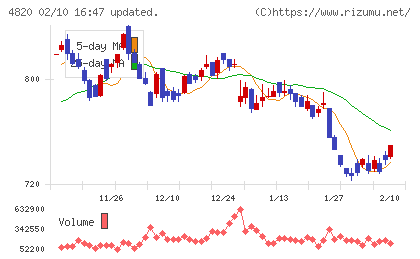 ＥＭシステムズチャート