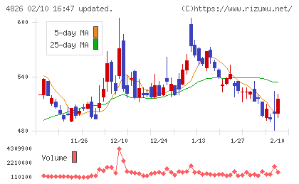 ＣＩＪチャート