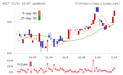 ビジネス・ワンホールディングスチャート