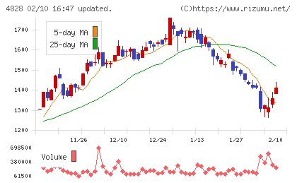 ビジネスエンジニアリングチャート