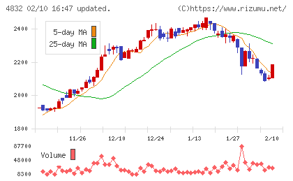 ＪＦＥシステムズチャート