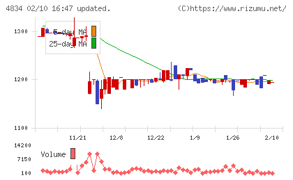 キャリアバンクチャート