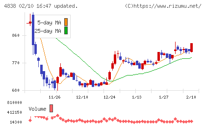 スペースシャワーＳＫＩＹＡＫＩホールディングスチャート