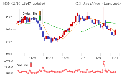 ＷＯＷＯＷチャート