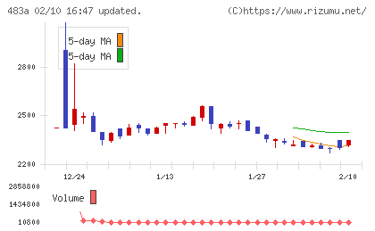 テラテクノロジーチャート