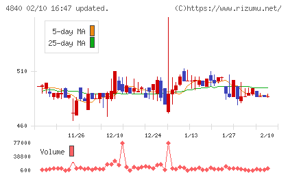 トライアイズチャート