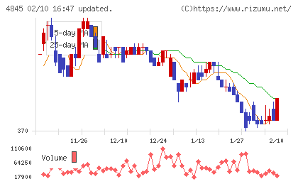スカラチャート