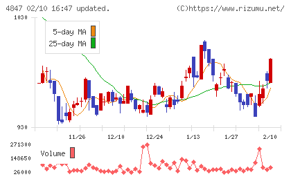 インテリジェント ウェイブチャート