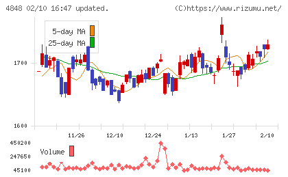 フルキャストホールディングスチャート