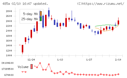 パワーエックスチャート