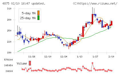 メディシノバチャート