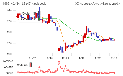 ペルセウスプロテオミクスチャート