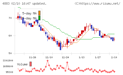 モダリスチャート