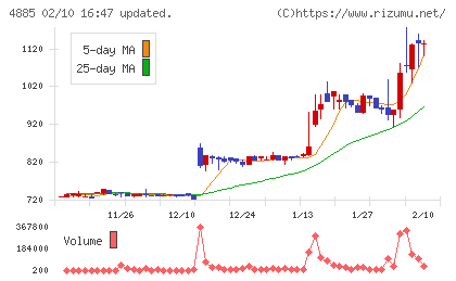 室町ケミカルチャート
