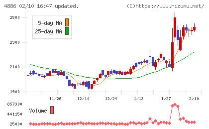 あすか製薬ホールディングスチャート