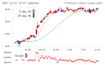 サワイグループホールディングスチャート