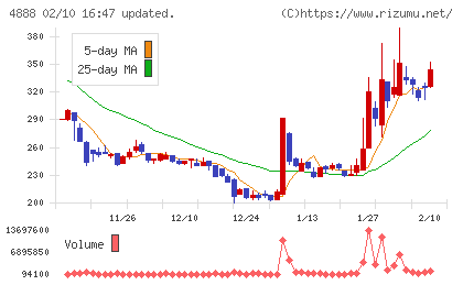 ステラファーマチャート