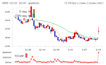 レナサイエンスチャート
