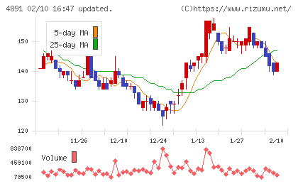 ティムスチャート