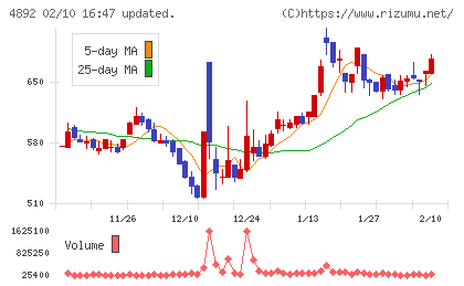 サイフューズチャート