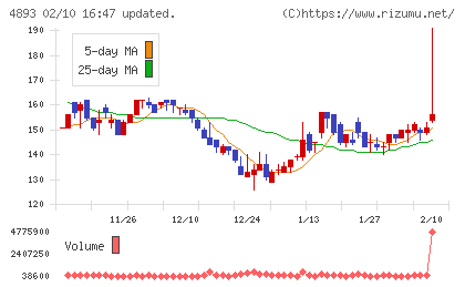 ノイルイミューン・バイオテックチャート