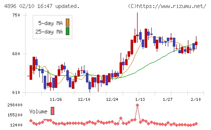ケイファーマチャート