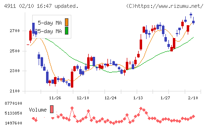 資生堂チャート