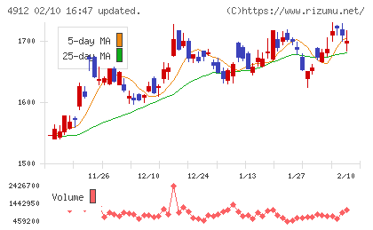 ライオンチャート