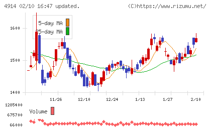 高砂香料工業チャート