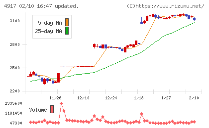 マンダムチャート