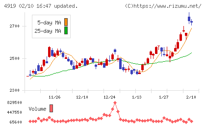 ミルボンチャート