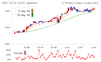 日本色材工業研究所チャート