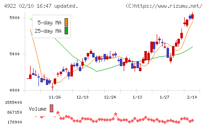 コーセーホールディングスチャート