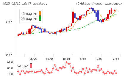 ハーバー研究所チャート