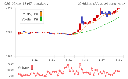 シーボンチャート