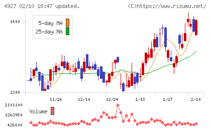 ポーラ・オルビスホールディングスチャート