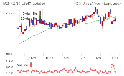 ノエビアホールディングスチャート