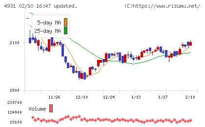新日本製薬チャート