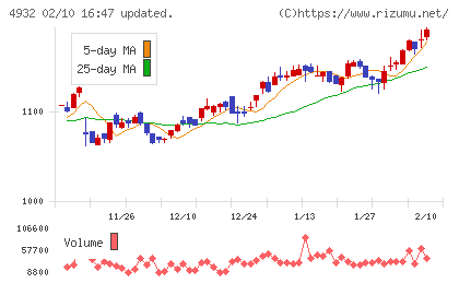 アルマードチャート