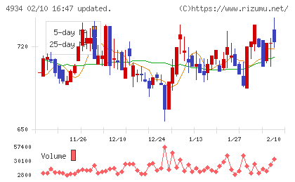 プレミアアンチエイジングチャート